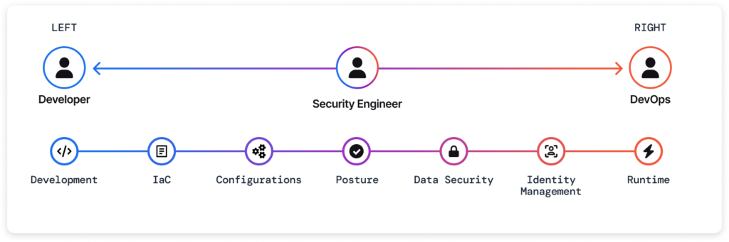 the software lifecycle with development on the far left and runtime on the far right. 