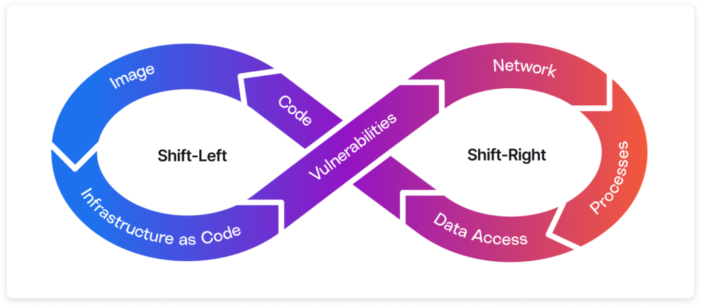 shift-left vs shift-right security continuous improvement loop