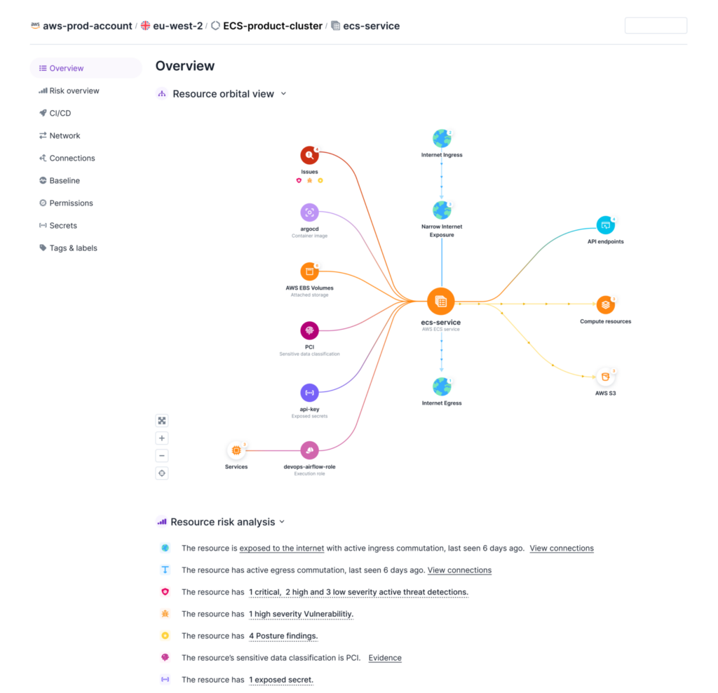 A CNAPP can track asset configurations in AWS Fargate and dependencies while detecting configuration drifts