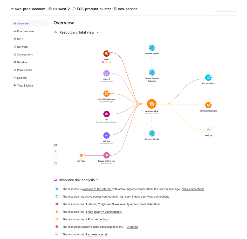 An overview of role configurations and permissions assigned to Fargate tasks
