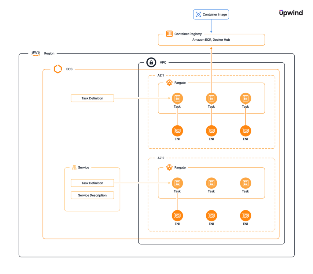 A detailed architecture view of tasks, services, and ENIs makes it simple to visualize AWS Fargate workloads