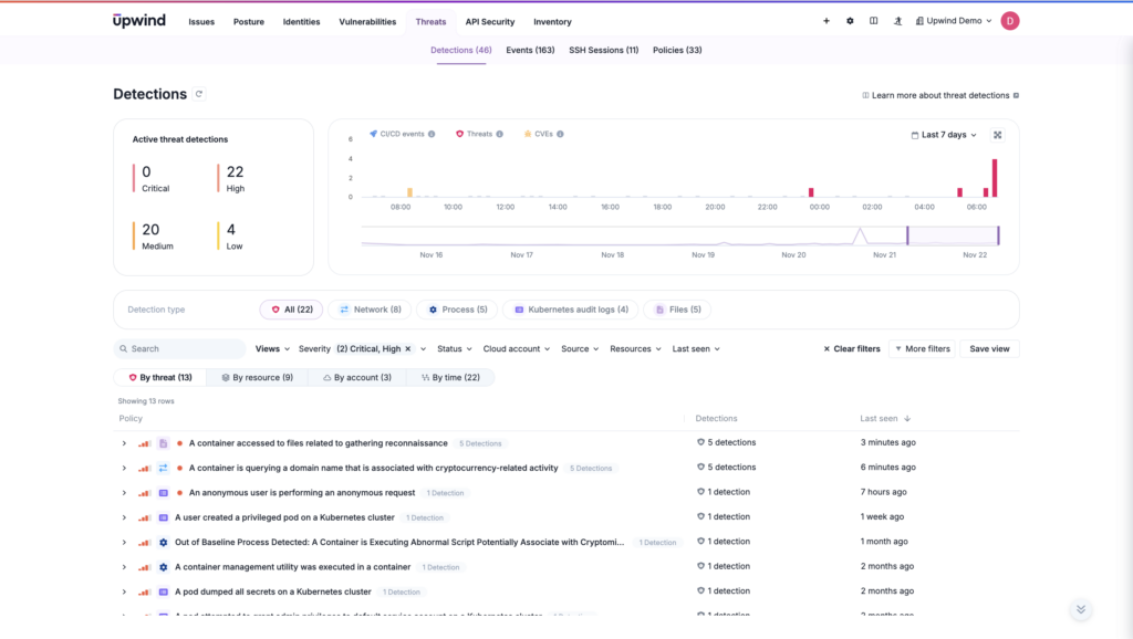 A threat-detection dashboard consolidates real-time threat intelligence for preventing zero-day attack escalation