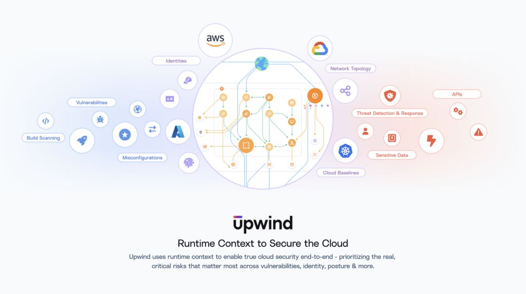 Diagram illustrating cloud security by Upwind. Central network map connected to AWS, Identities, Network Topology, Vulnerabilities, APIs, Threat Detection & Response, and more. Text: Runtime Context to Secure the Cloud.