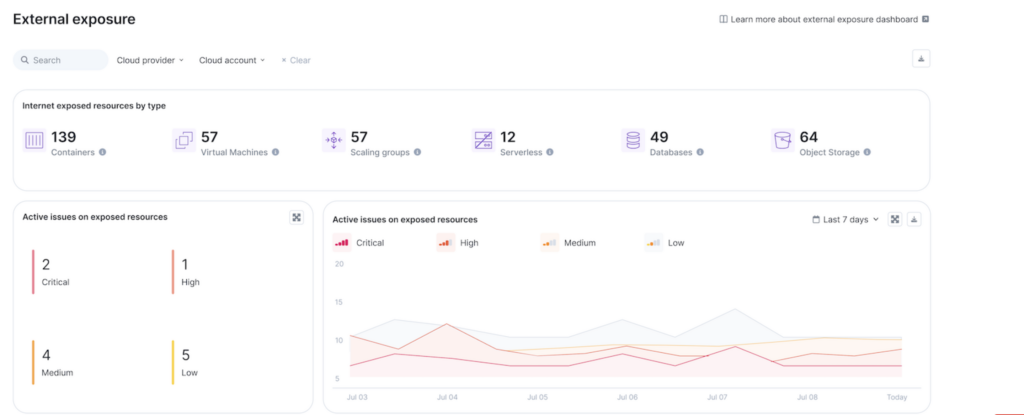 Dashboard showing external exposure metrics. Includes counts of exposed resources like containers, VMs, and databases. Graphs display active issues by severity: critical, high, medium, low, over the last 7 days.