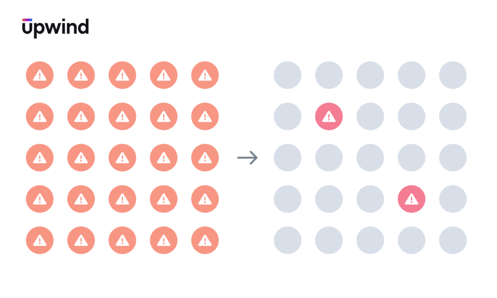 Diagram showing a grid of 25 pink circles with warning symbols on the left transforming into a grid of 25 circles with only two pink warning symbols on the right. Arrows indicate transition from left to right. Upwind is in the top left corner.