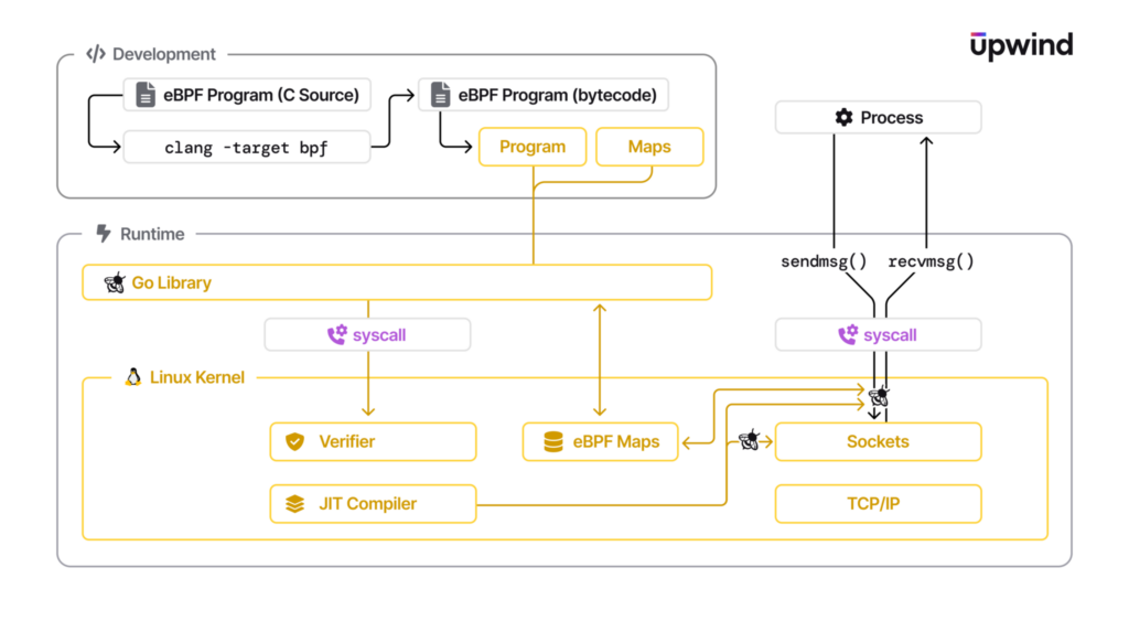 Diagram illustrating the eBPF program workflow. It shows the development phase with C source and bytecode, and the runtime phase involving Go library, Linux kernel components like verifier, JIT compiler, eBPF Maps, sockets, and TCP/IP processing.