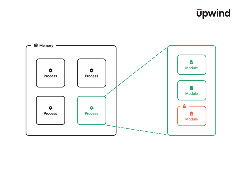 Diagram illustrating a memory partition with four processes. One process is highlighted, expanded to show three modules in a separate section. Two modules are marked in green and one in red. The Upwind logo is in the top right corner.