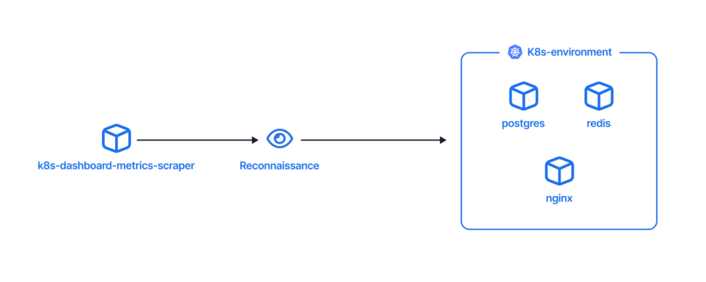 Diagram showing a flow from k8s-dashboard-metrics-scraper to K8s-environment. It includes an eye icon labeled Reconnaissance. Inside K8s-environment are three labeled icons: postgres, redis, and nginx.