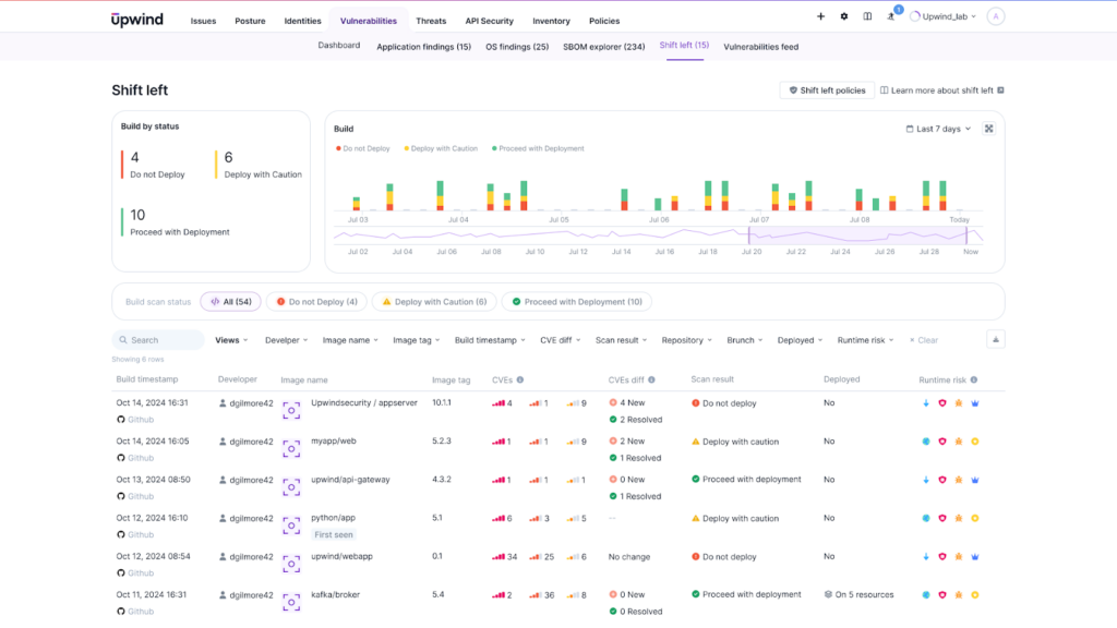 A dashboard displaying software build statuses. Graphs at the top show build trends over time, while a table below lists software repositories with details on vulnerabilities, severity, and deployment statuses using color-coded indicators.