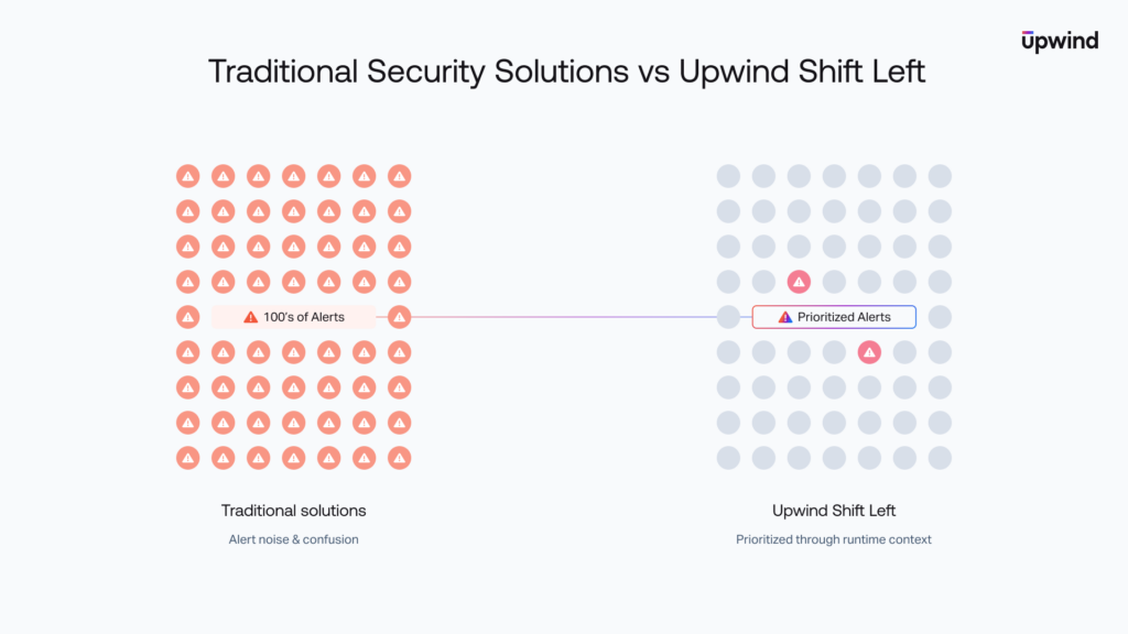 A comparison chart showing Traditional Security Solutions with many alerts causing noise and confusion, versus Upwind Shift Left with fewer prioritized alerts, illustrating improved prioritization through runtime context.