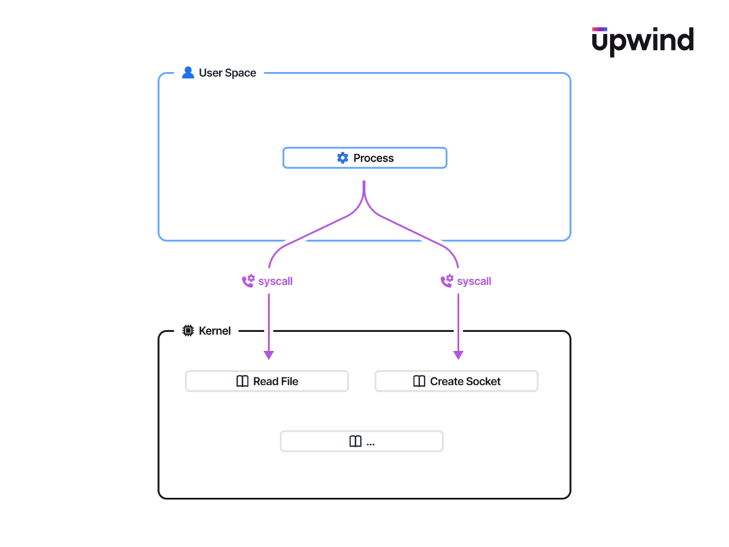 Diagram showing a process in user space making syscalls to the kernel. The kernel section includes Read File and Create Socket operations. The upwind logo is in the top right corner.