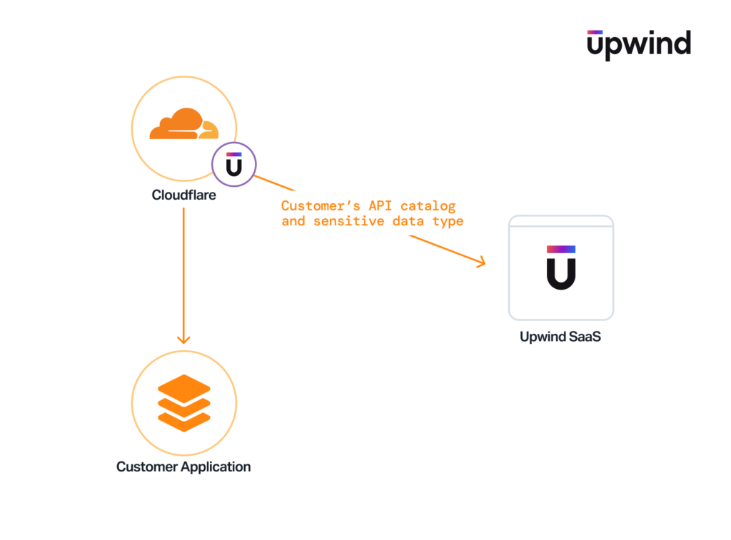 A diagram showing data flow. A cloud icon labeled Cloudflare connects to an Upwind SaaS icon, captioned Customer’s API catalog and sensitive data type. Both connect to a Customer Application with stacked layers. Upwind logo in top right.