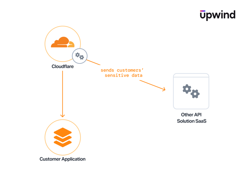 Flowchart showing data movement: Customer Application sends data to Cloudflare, which then sends customers sensitive data to Other API Solution SaaS. Upwind logo is in the top right corner.