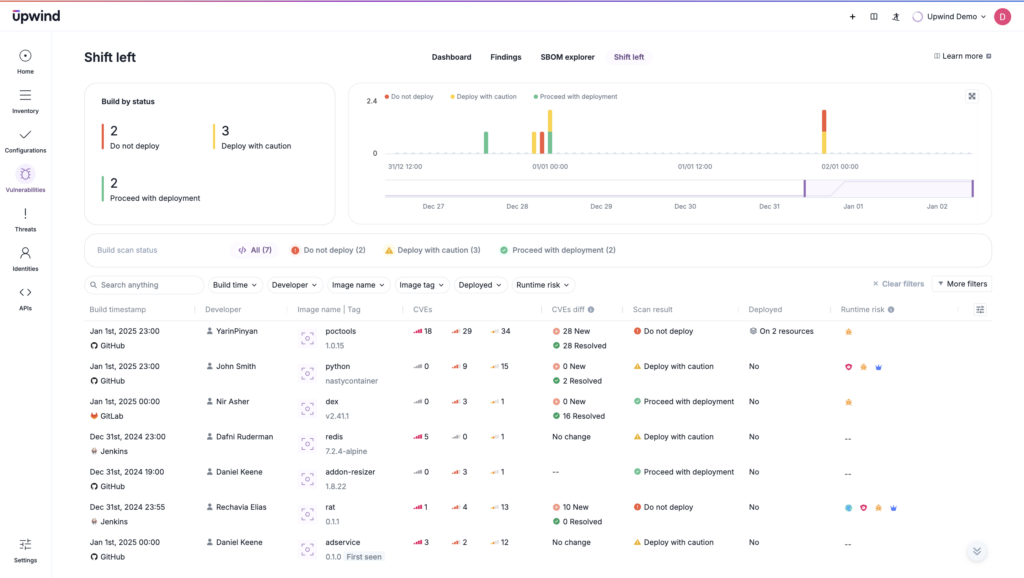 Runtime insights unearth an emergent issue and help augment pre-deployment scanning by prioritizing misconfigurations that matter most.