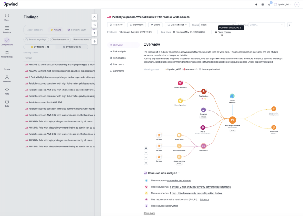 Screenshot of a security dashboard showing findings related to a publicly exposed AWS S3 bucket with read or write access. The left panel lists various risk items, and the main area displays a network graph detailing resource interactions and risks.