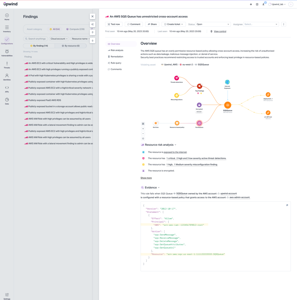 Screenshot of a security findings dashboard showing findings related to AWS SQS Queue with unrestricted cross-account access. The overview diagram shows the data flow, with sections for analysis, correlated risks, and JSON details of the evidence.