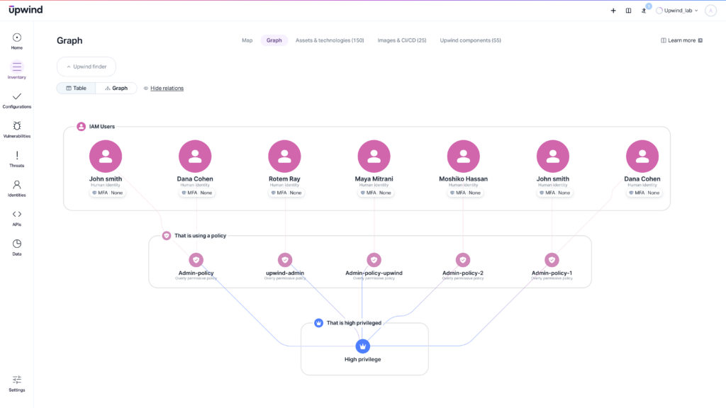 A flowchart diagram showing users connected through various admin policies to a High privilege node. Each user is represented by a pink icon. Labels include user names and policy types. The service name Upwind appears at the top left.