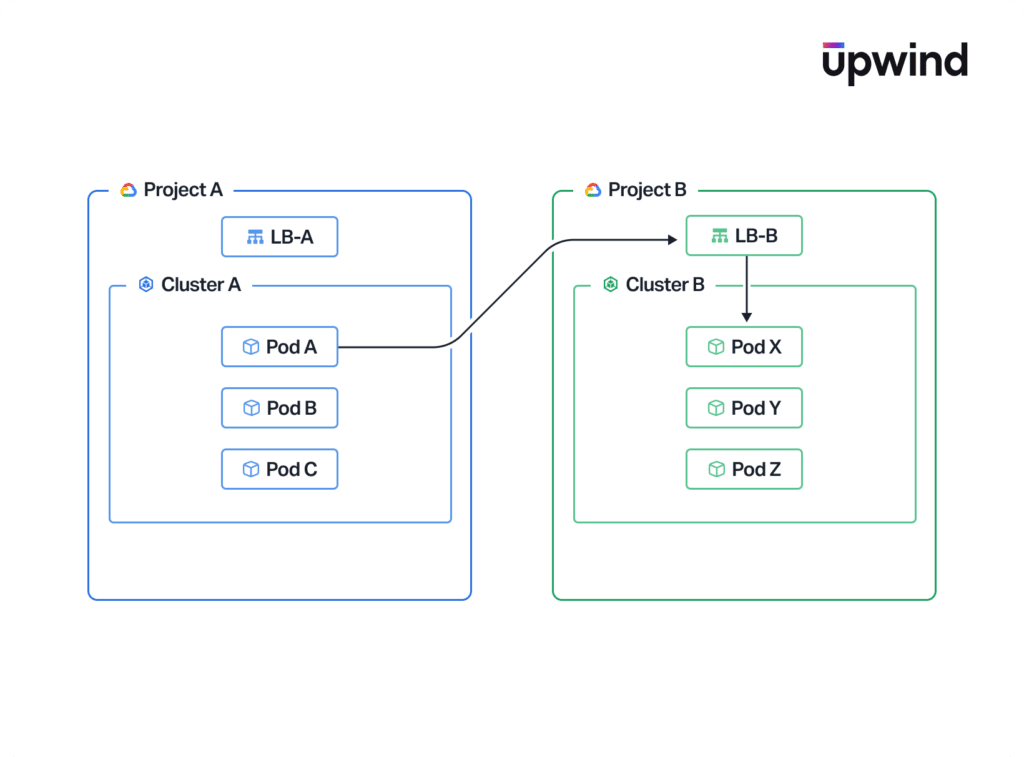 Diagram showing two projects: Project A with LB-A connected to Cluster A containing Pod A, Pod B, and Pod C; Project B with LB-B connected to Cluster B containing Pod X, Pod Y, and Pod Z. An arrow links LB-A to LB-B. Upwind logo at top right.