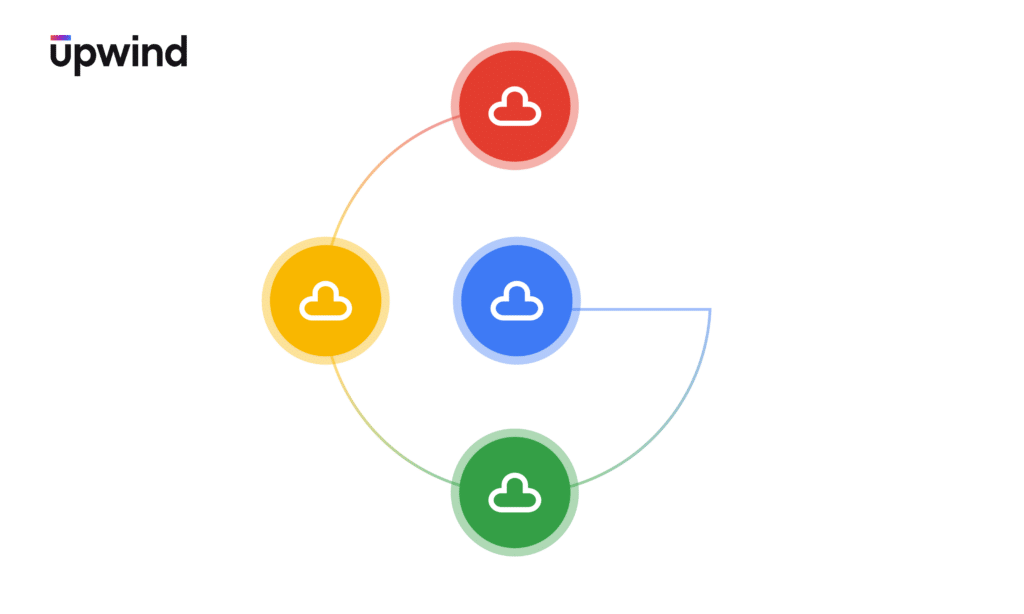 Icon set with cloud symbols in red, blue, green, and yellow circles connected by lines in a curved layout. upwind is written in the top left corner.