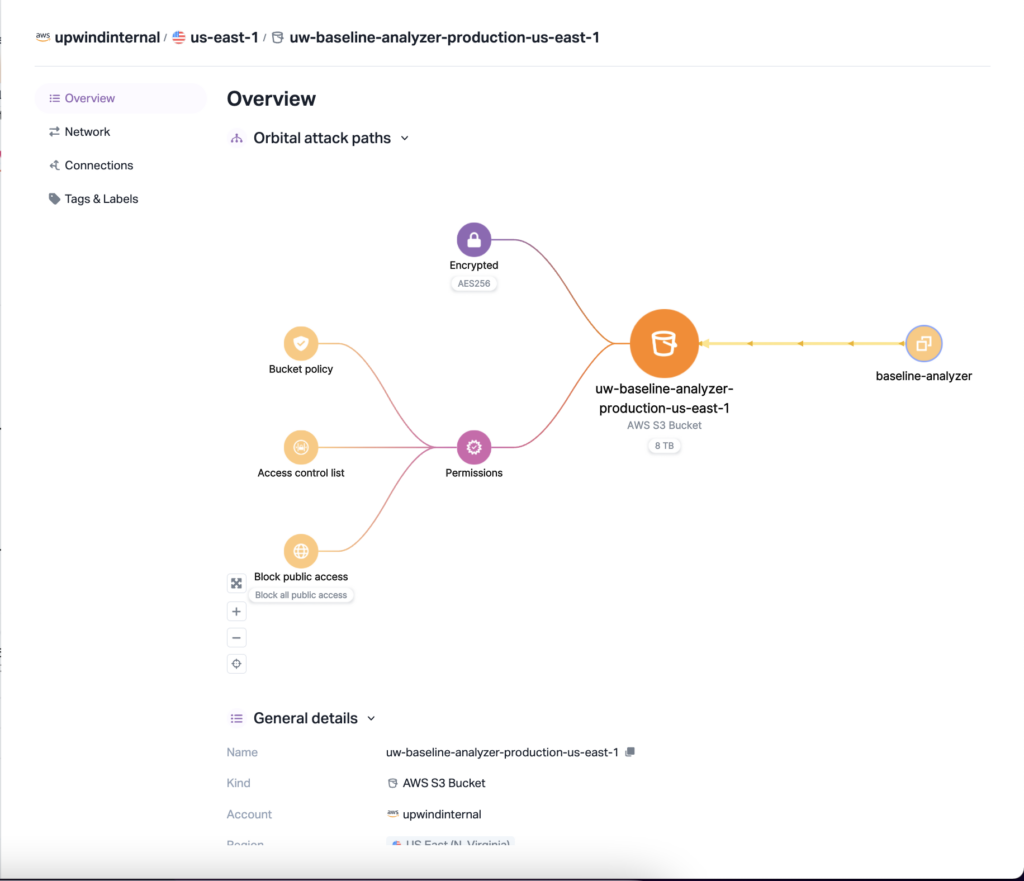 Flowchart showing AWS S3 bucket uw-baseline-analyzer-production-us-east-1 linked to baseline-analyzer. Nodes include Access control list, Block public access, and Permissions, all feeding into Blocked policy and Encrypted states.