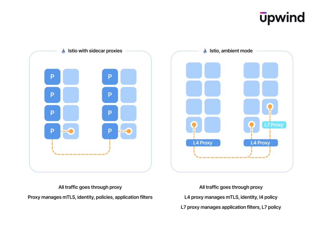 Diagram comparing Istio with sidecar proxies and Istio ambient mode. The left shows sidecar proxies with P labeled containers, while the right shows separate L4 and L7 proxies. Both manage traffic, identity, policies, and filters.