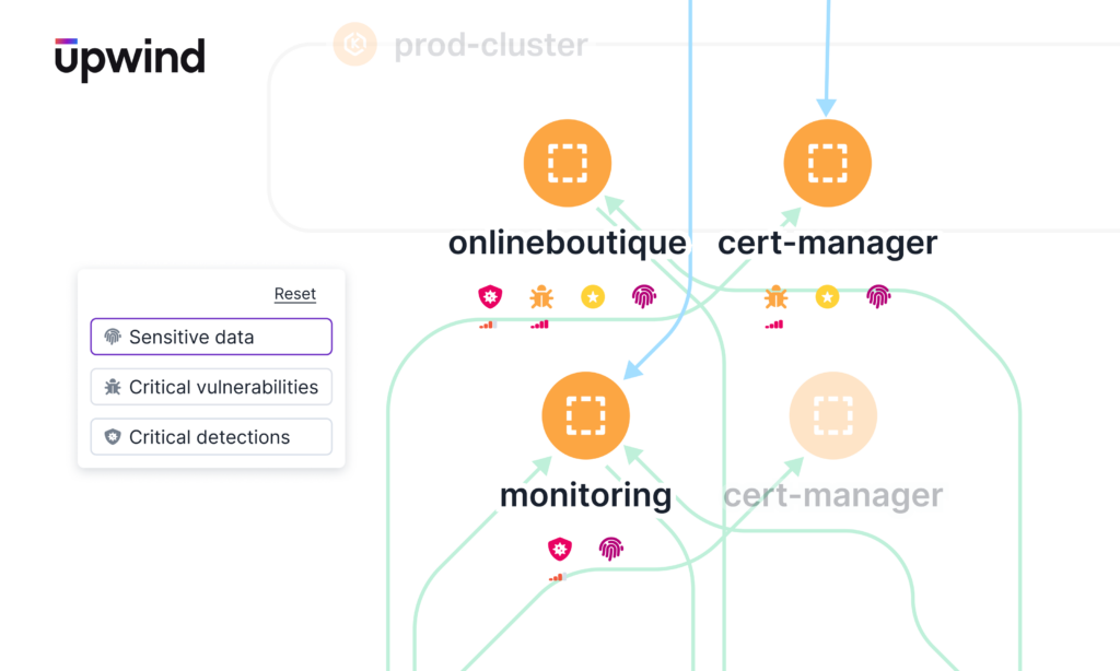 Diagram showing data flow between components labeled onlineboutique, cert-manager, and monitoring with arrows. Icons represent sensitive data, critical vulnerabilities, and detections. A legend on the left categorizes these elements. Logo: upwind.